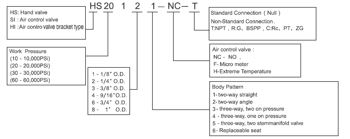Model information SI