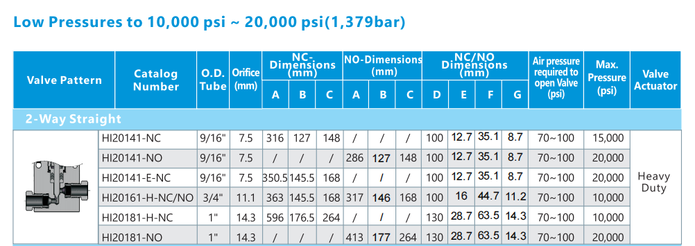 2 way straight-20k psi.