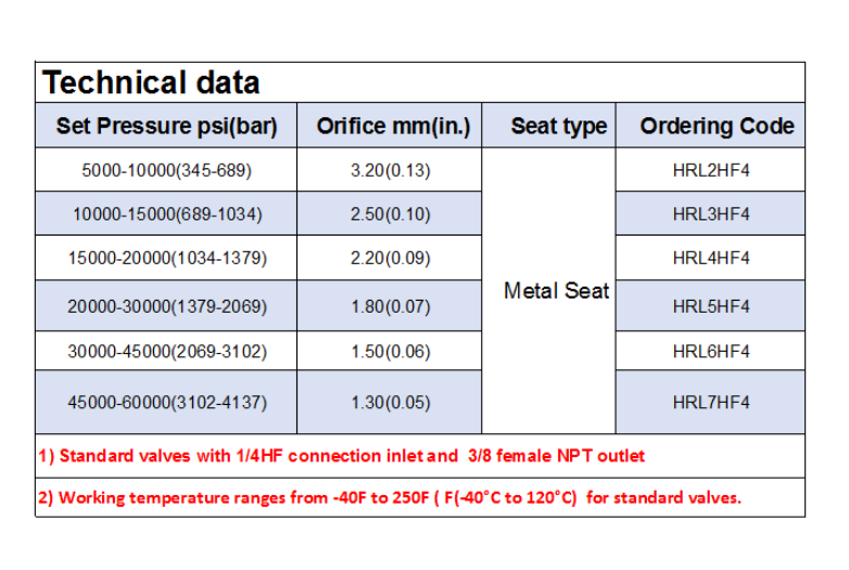 Valve technical data