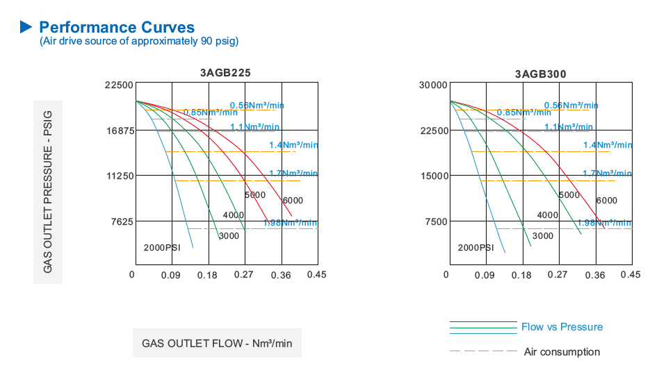 3AGB flow curve