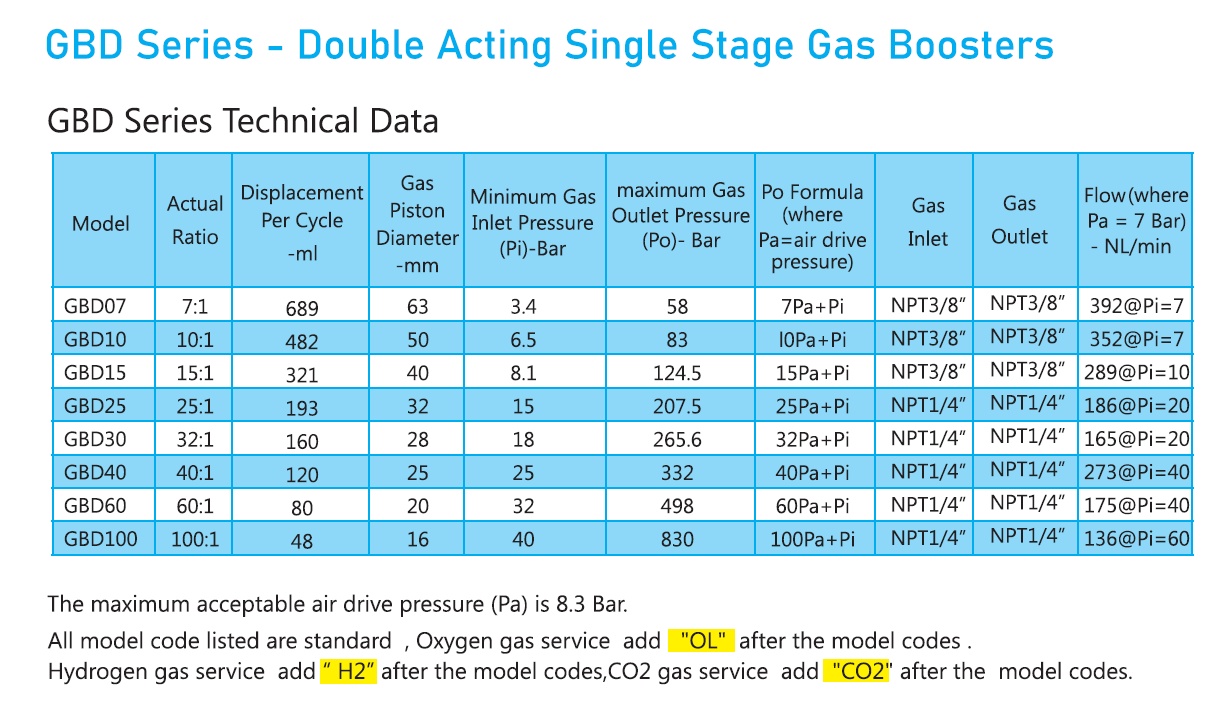 GBD technical data -1