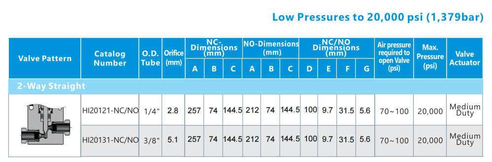 2 way straight-20k psi