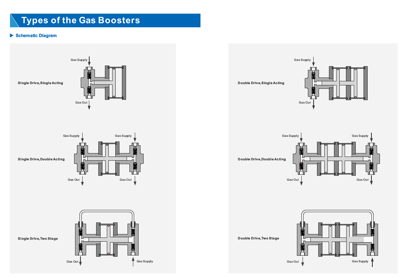 Types of gas booster