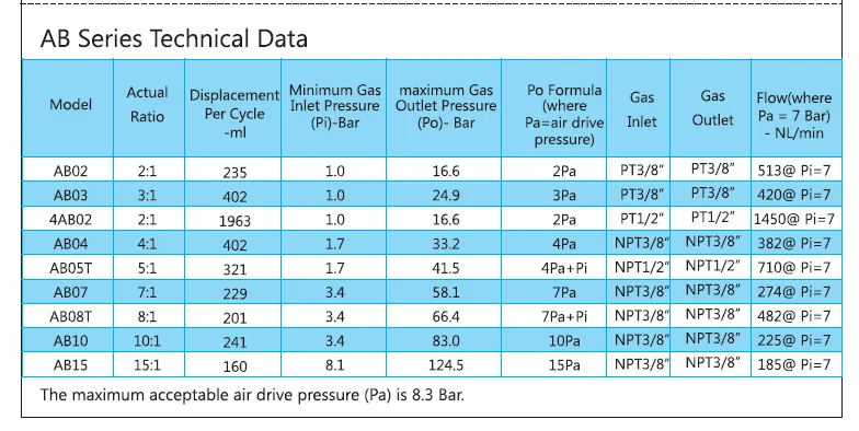 AB series technical data