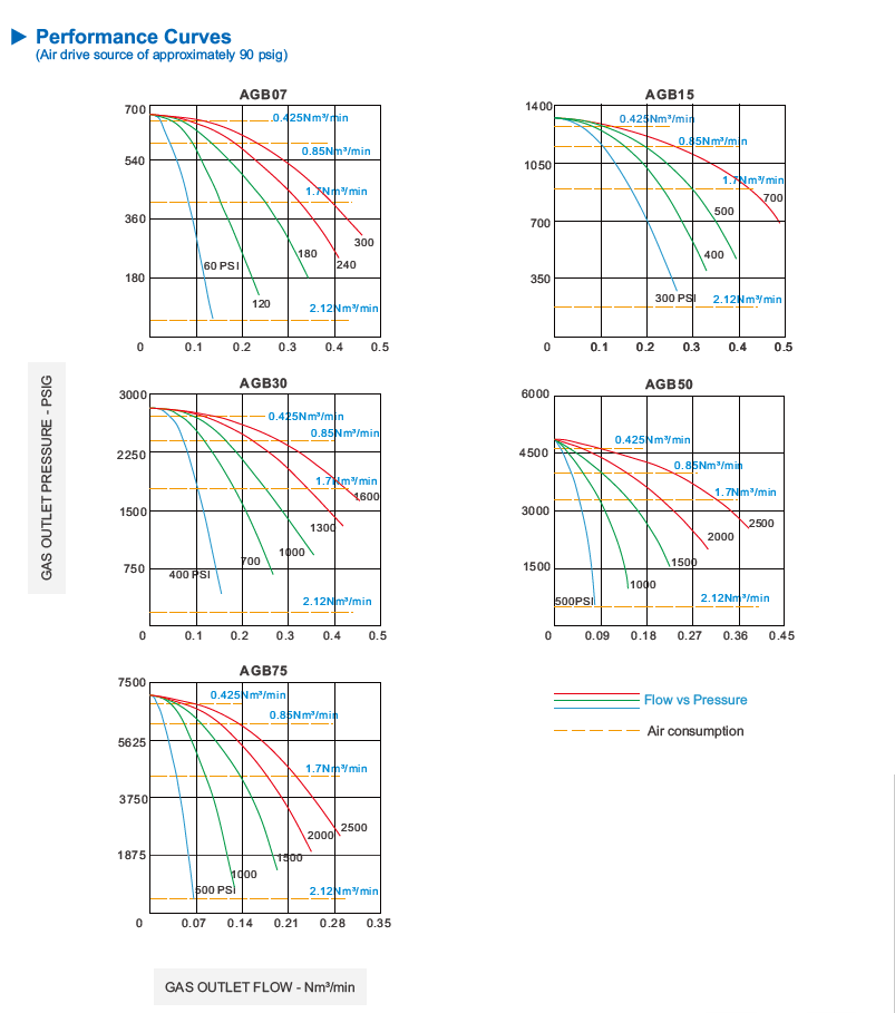 AGB flow curve