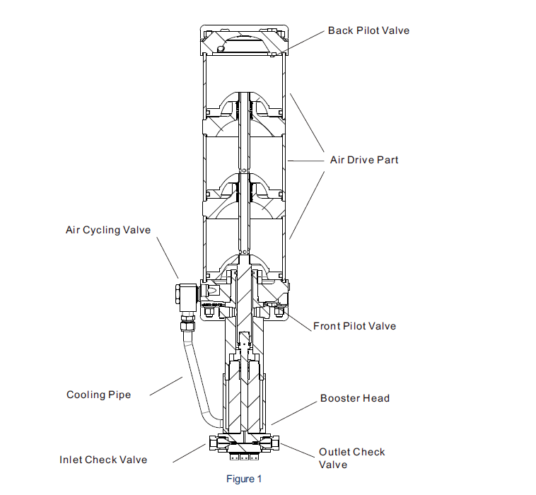 USUN Model:3AGB Triple drive Single action Ultra high pressure Pneumatic driven gas booster testing pump 